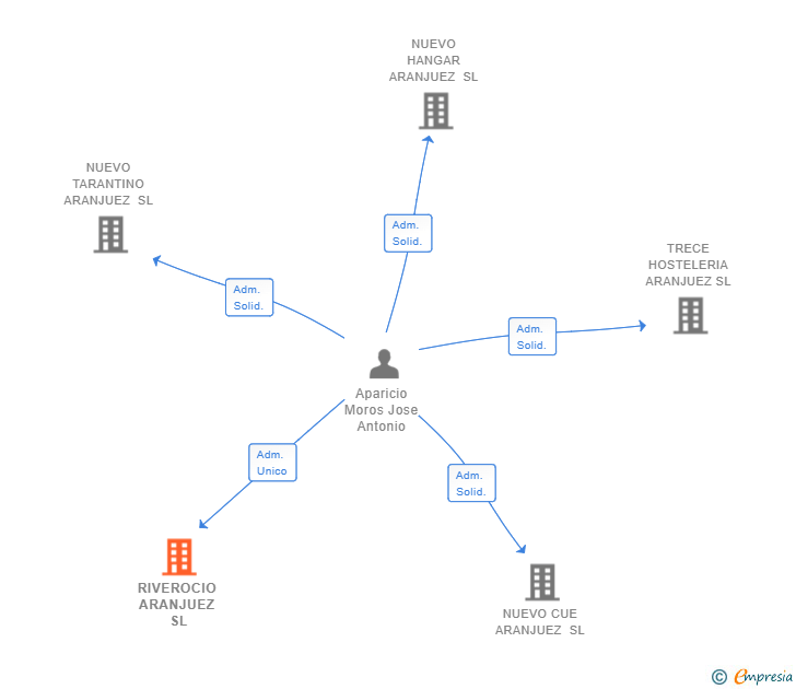 Vinculaciones societarias de RIVEROCIO ARANJUEZ SL