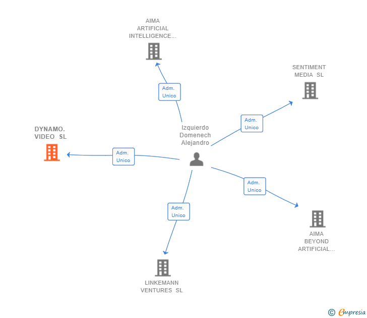 Vinculaciones societarias de DYNAMO. VIDEO SL