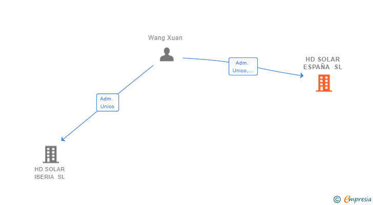 Vinculaciones societarias de HD SOLAR ESPAÑA SL