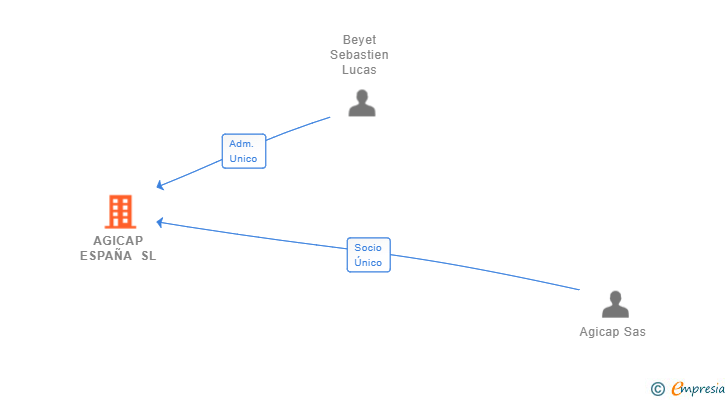 Vinculaciones societarias de AGICAP ESPAÑA SL