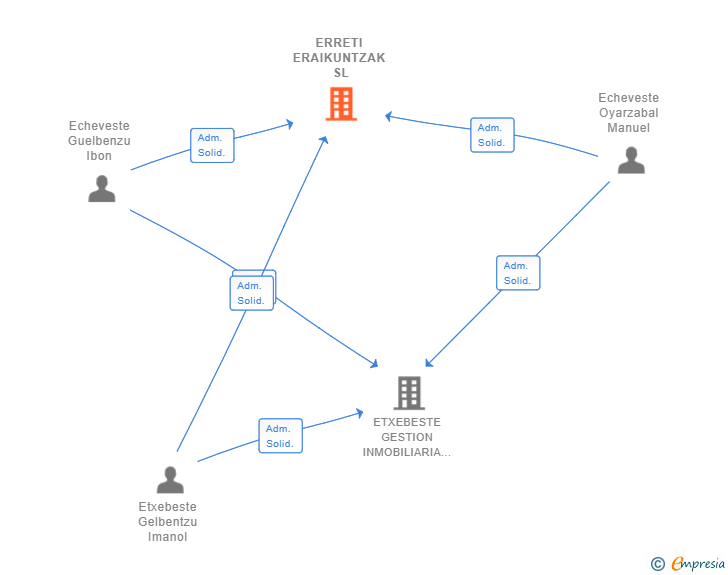Vinculaciones societarias de ERRETI ERAIKUNTZAK SL