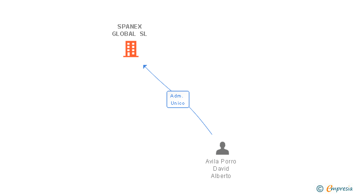 Vinculaciones societarias de SPANEX GLOBAL SL