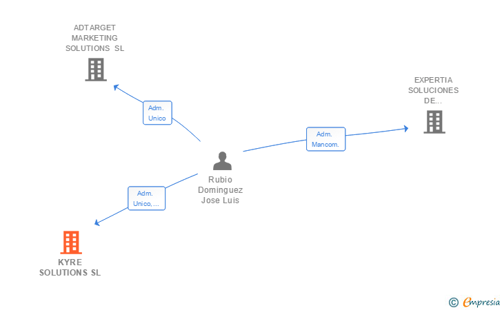 Vinculaciones societarias de KYRE SOLUTIONS SL