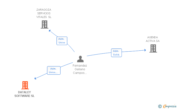 Vinculaciones societarias de DATALEY SOFTWARE SL