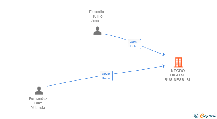 Vinculaciones societarias de NEGRO DIGITAL BUSINESS SL