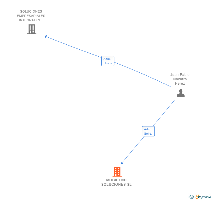 Vinculaciones societarias de MOBICEND SOLUCIONES SL