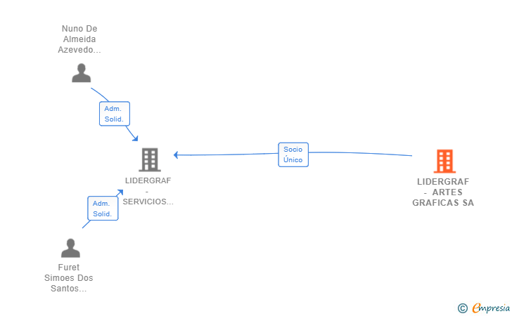 Vinculaciones societarias de LIDERGRAF - ARTES GRAFICAS SA