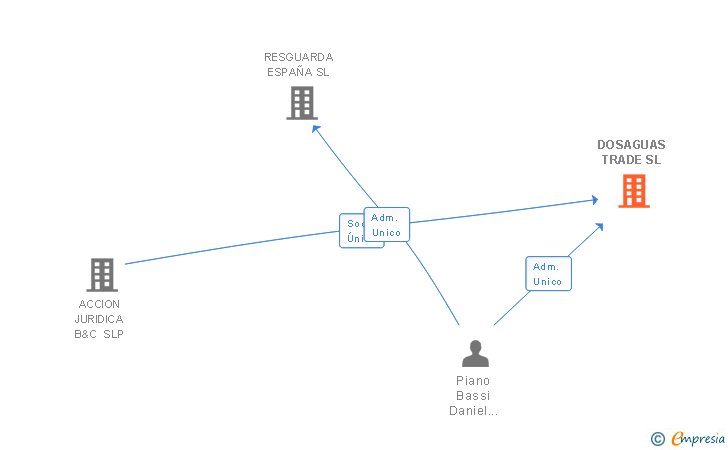 Vinculaciones societarias de DOSAGUAS TRADE SL