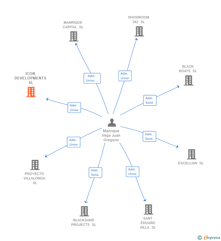 Vinculaciones societarias de ICON DEVELOPMENTS SL