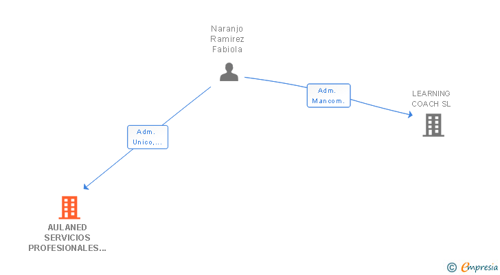 Vinculaciones societarias de AULANED SERVICIOS PROFESIONALES ELEARNING SL