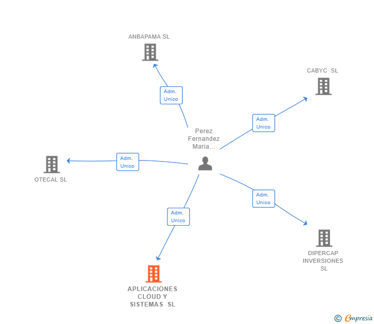 Vinculaciones societarias de APLICACIONES CLOUD Y SISTEMAS SL