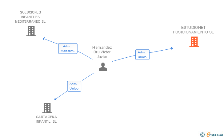 Vinculaciones societarias de ESTUDIONET POSICIONAMIENTO SL