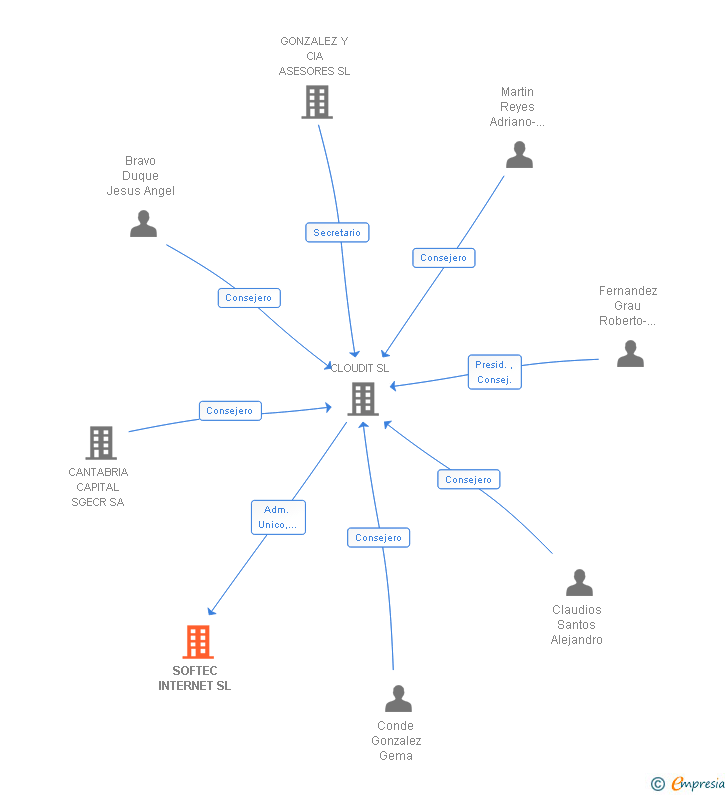 Vinculaciones societarias de SOFTEC INTERNET SL