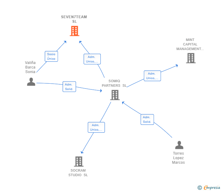 Vinculaciones societarias de SEVEN7TEAM SL