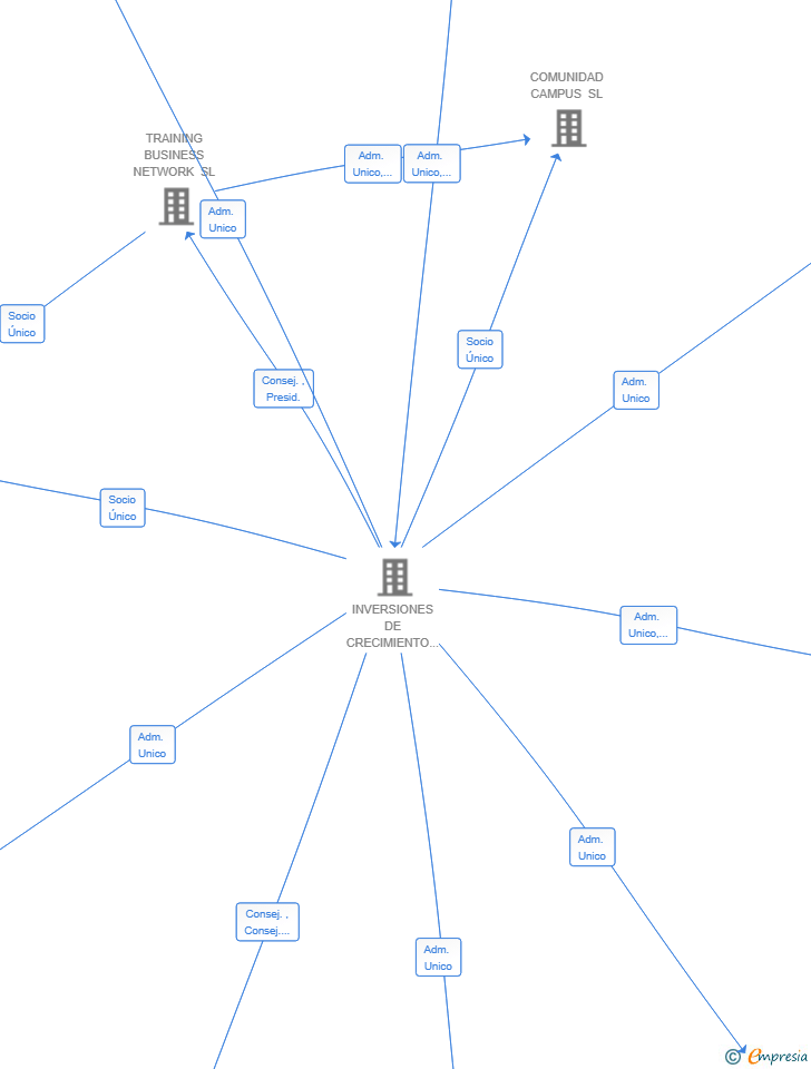 Vinculaciones societarias de MANAGERS PROYECTO ICAQF SL
