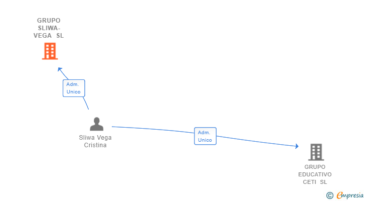 Vinculaciones societarias de GRUPO SLIWA-VEGA SL