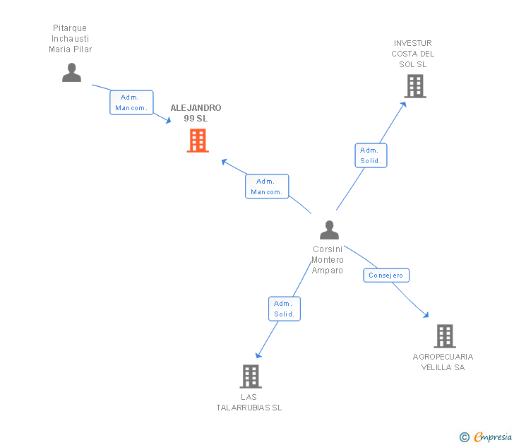Vinculaciones societarias de ALEJANDRO 99 SL