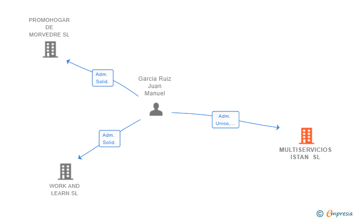 Vinculaciones societarias de MULTISERVICIOS ISTAN SL