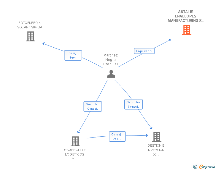 Vinculaciones societarias de ANTALIS ENVELOPES MANUFACTURING SL