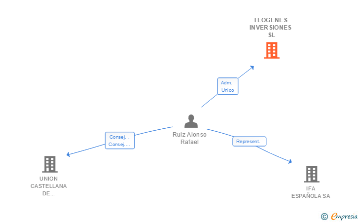 Vinculaciones societarias de TEOGENES INVERSIONES SL
