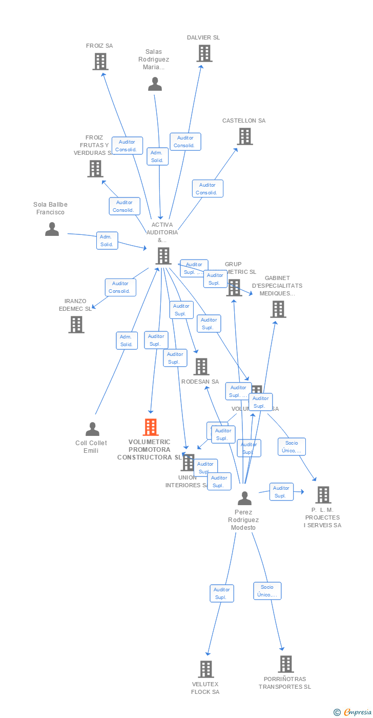 Vinculaciones societarias de VOLUMETRIC PROMOTORA CONSTRUCTORA SL