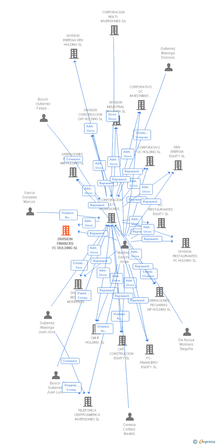 Vinculaciones societarias de DIVISION FINANZAS FC HOLDING SL