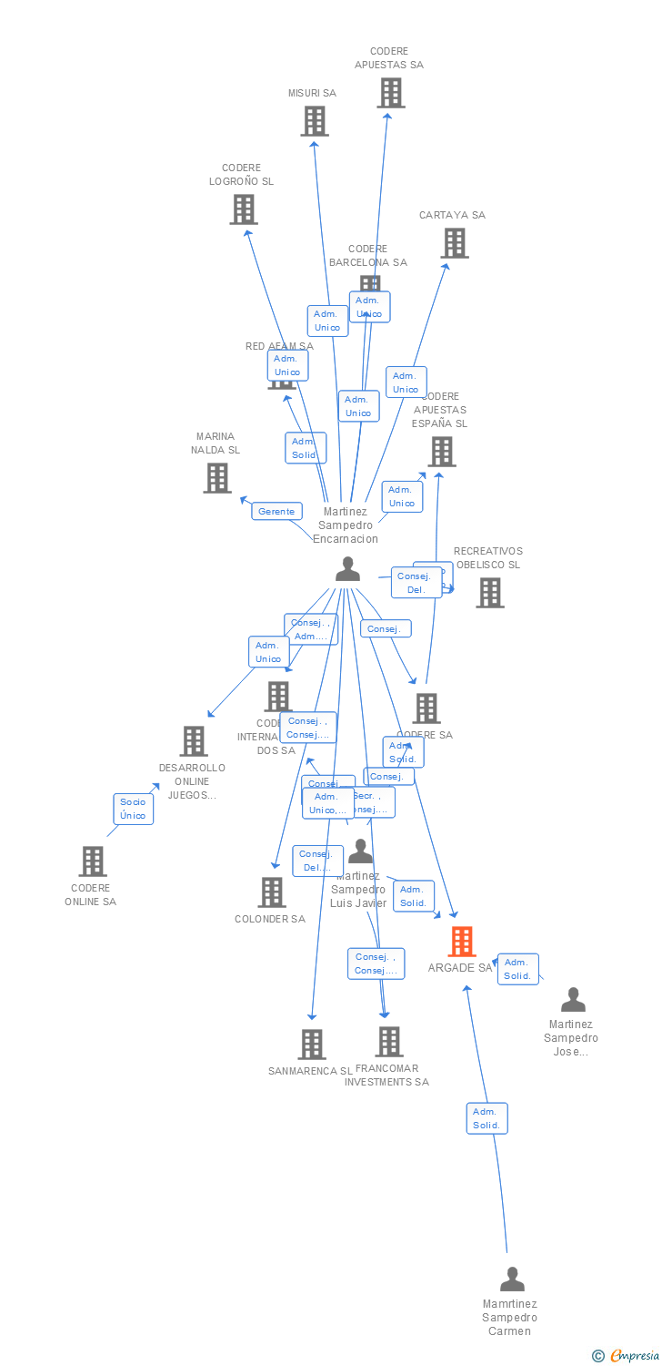 Vinculaciones societarias de ARGADE SL