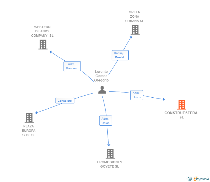 Vinculaciones societarias de CONSTRUESFERA SL