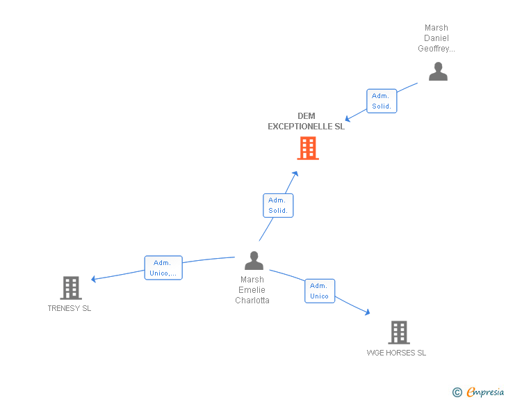 Vinculaciones societarias de DEM EXCEPTIONELLE SL