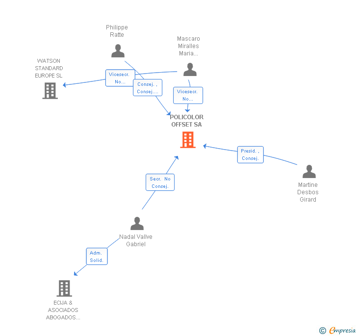 Vinculaciones societarias de POLICOLOR OFFSET SA