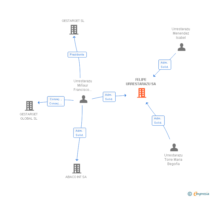 Vinculaciones societarias de FELIPE URRESTARAZU SA