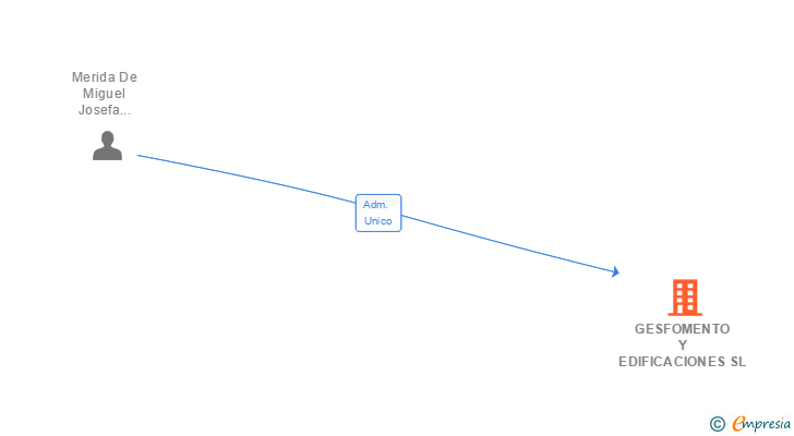 Vinculaciones societarias de GESFOMENTO Y EDIFICACIONES SL