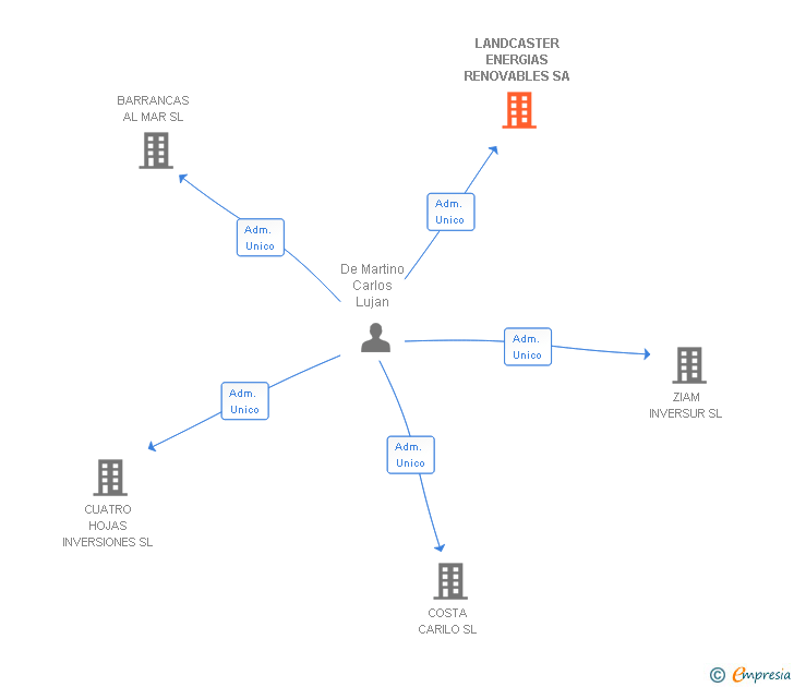 Vinculaciones societarias de LANDCASTER ENERGIAS RENOVABLES SA