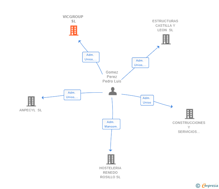 Vinculaciones societarias de VICGROUP SL