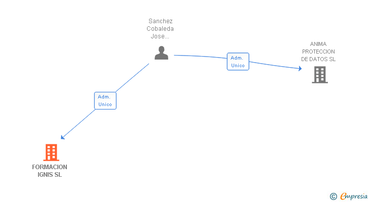 Vinculaciones societarias de FORMACION IGNIS SL