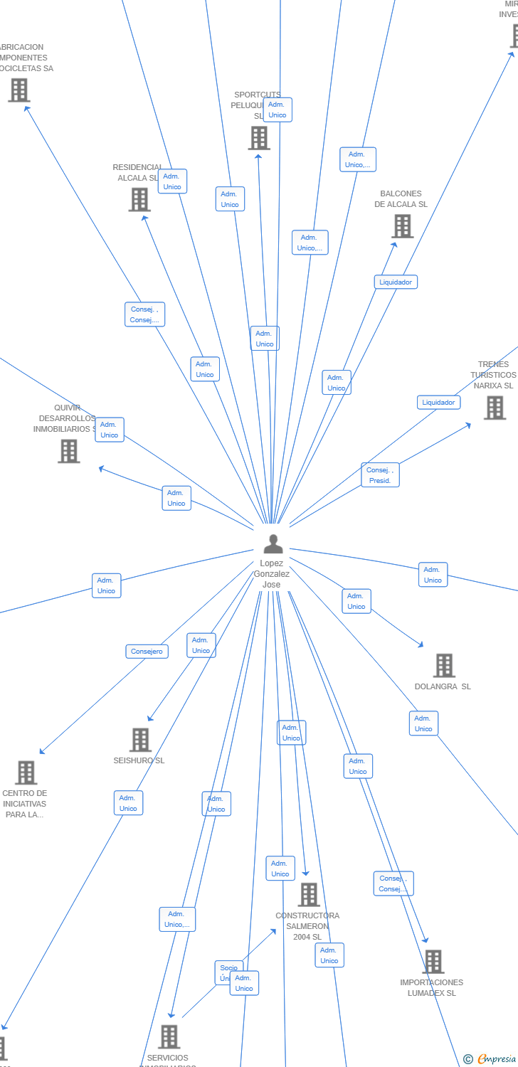 Vinculaciones societarias de ONALIA CAPITAL SL