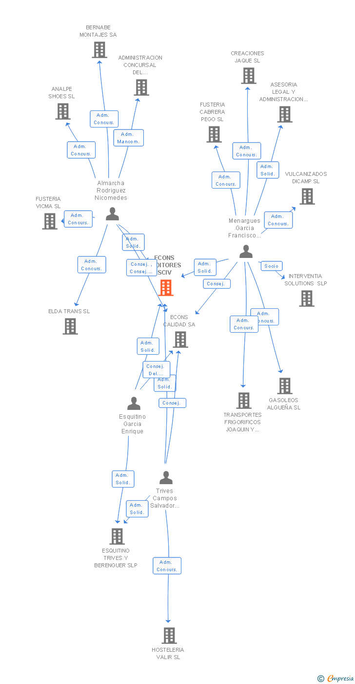 Vinculaciones societarias de ECONS AUDITORES SCIV