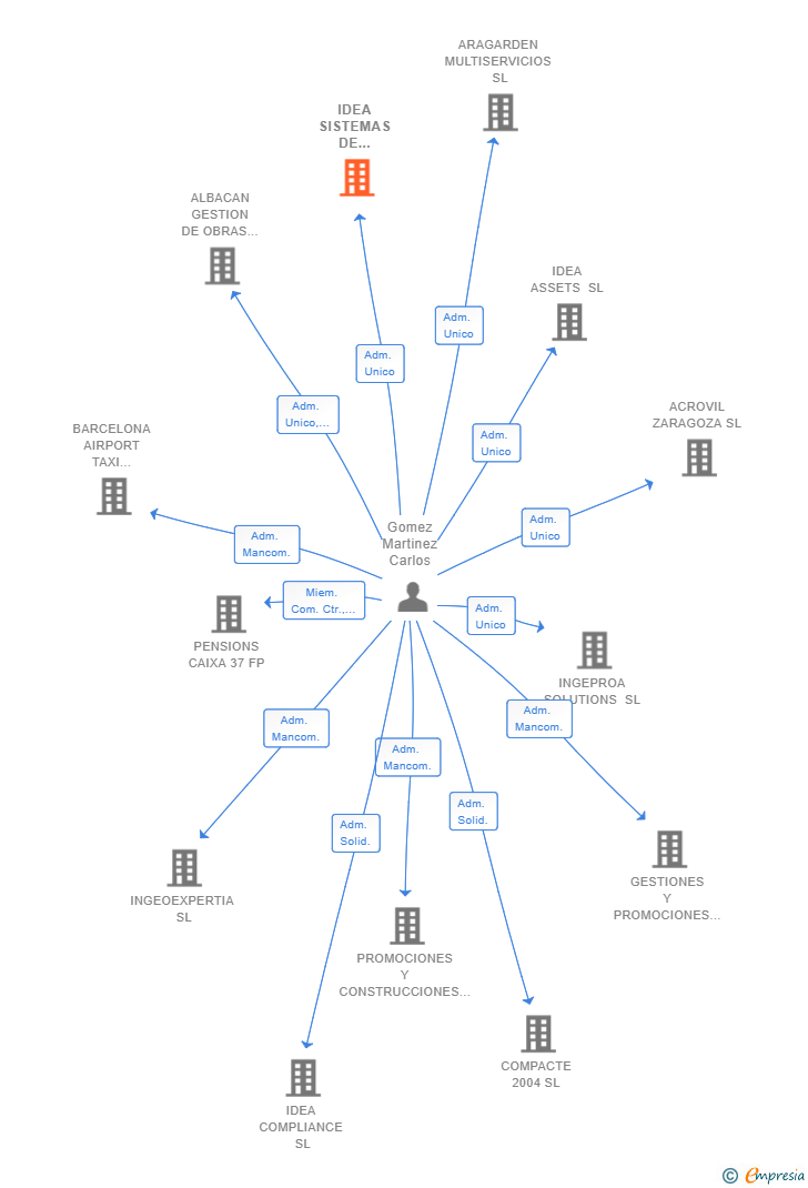 Vinculaciones societarias de IDEA SISTEMAS DE INFORMACION SL