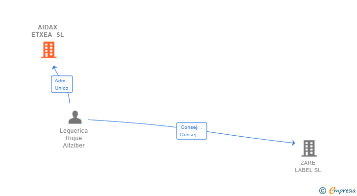 Vinculaciones societarias de AIDAX ETXEA SL
