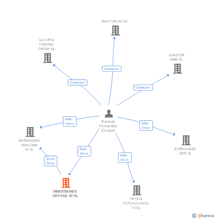 Vinculaciones societarias de INVERSIONES ORTOSA 10 SL