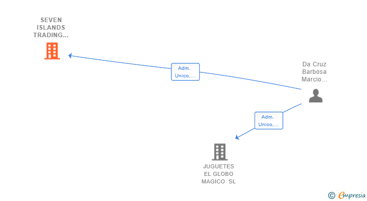 Vinculaciones societarias de SEVEN ISLANDS TRADING & CONSULTING SL