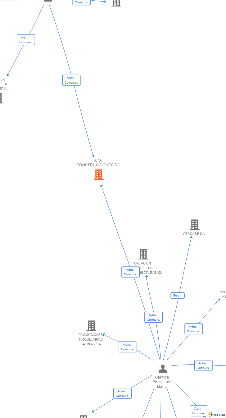 Vinculaciones societarias de APA CONSTRUCCIONES SA