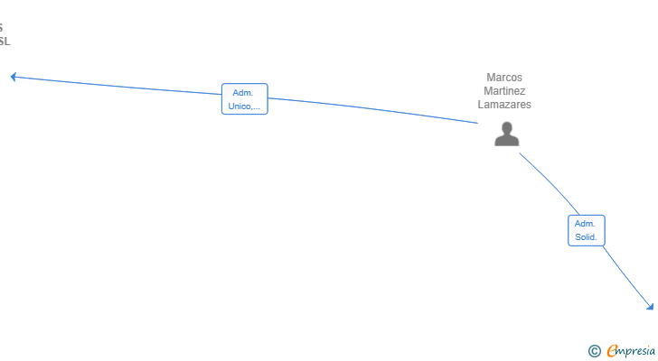 Vinculaciones societarias de CABALLOS MARTINEZ SL