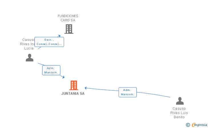 Vinculaciones societarias de JUNTANIA SA