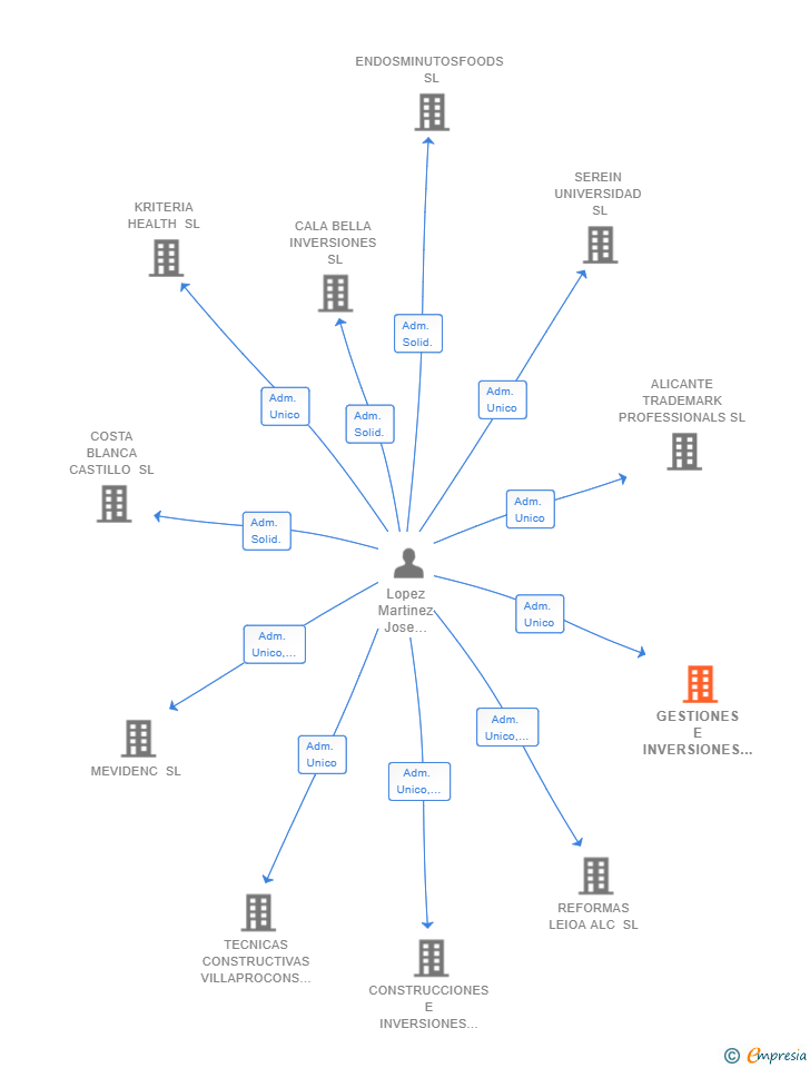 Vinculaciones societarias de GESTIONES E INVERSIONES TOME SL