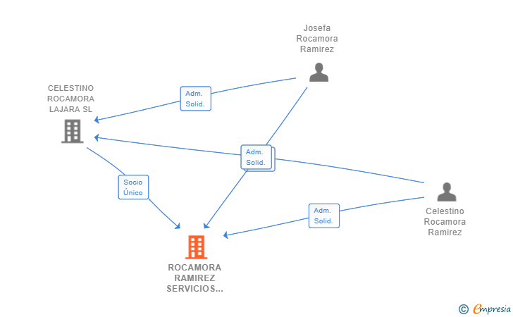 Vinculaciones societarias de ROCAMORA RAMIREZ SERVICIOS DE HOSTELERIA SL
