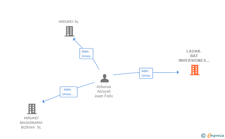 Vinculaciones societarias de LAUAK-BAT INVERSIONES SL