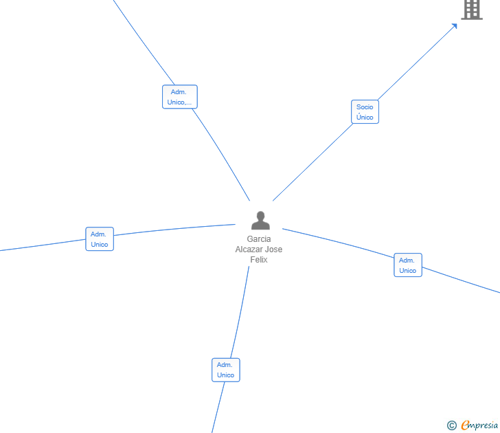 Vinculaciones societarias de ELECTROPOINT 2025 SL