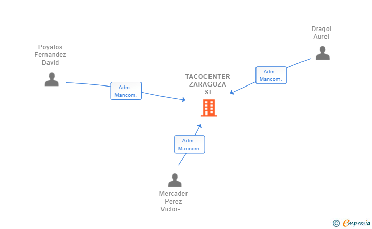 Vinculaciones societarias de TACOCENTER ZARAGOZA SL