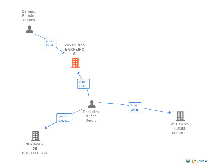 Vinculaciones societarias de PASTORIZA BARREIRO SL